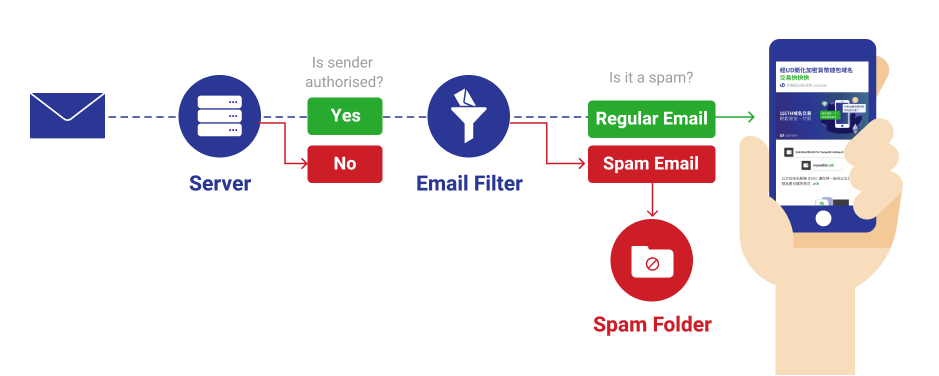 How are emails classified?