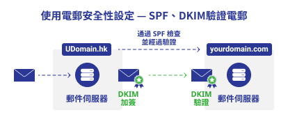 Three ways to avoid emails becoming spam | 2.Use email security setting – SPF, DKIM to verify emails