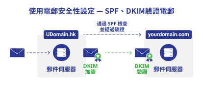 三招避免電郵成為垃圾郵件 | 2.設定SPF、DKIM驗證電郵