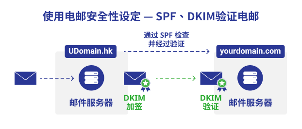 三招避免电邮成为垃圾邮件 | 2.使用电邮安全性设定 — SPF、DKIM验证电邮