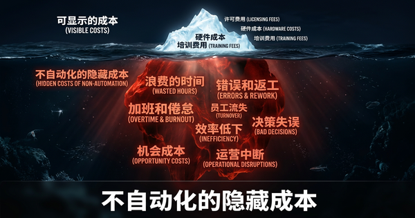 不自动化的隐藏成本:每个CFO都必须看到的数字